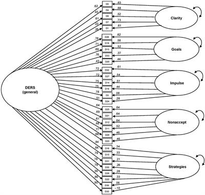 Psychometric Properties of the Difficulties in Emotion Regulation Scale (DERS) and Its Short Forms in Adults With Emotional Disorders